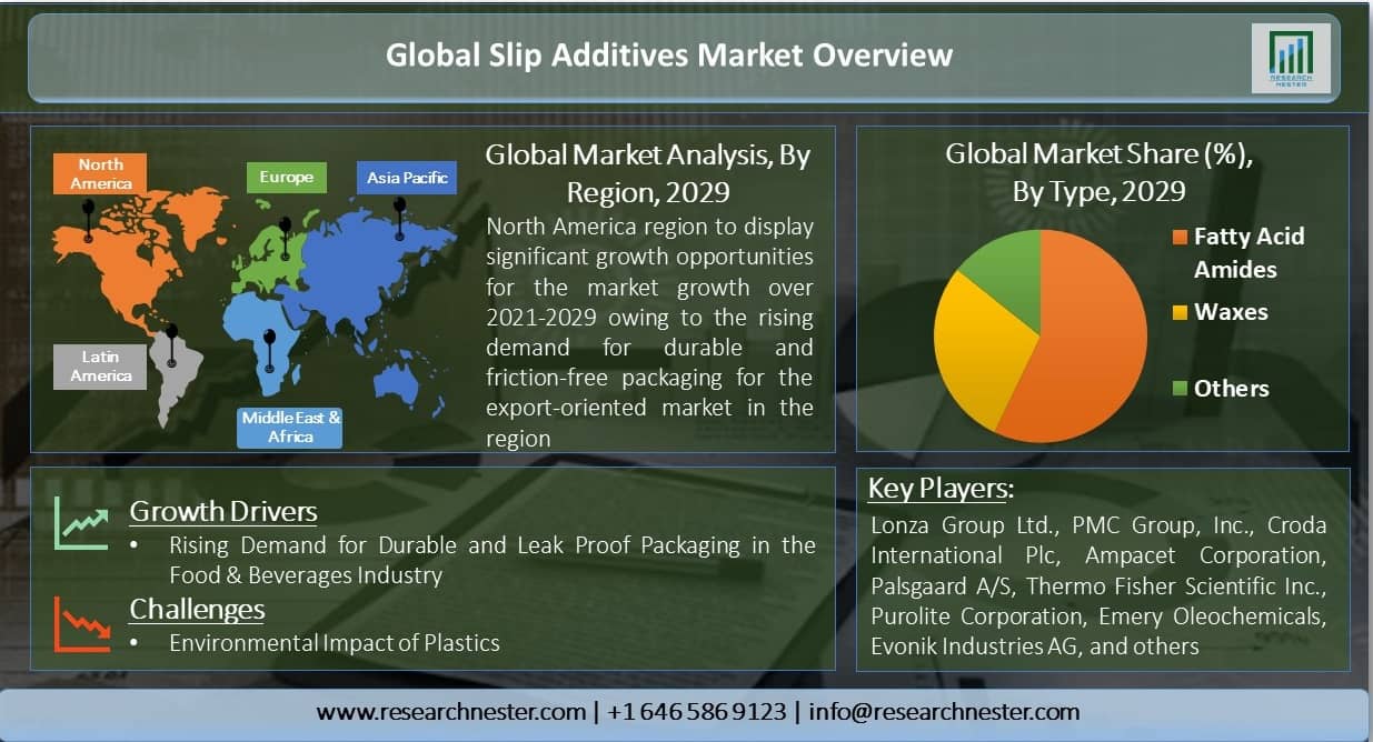 Slip Additives Market Overview